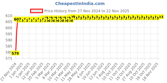 moglix.com Polylab 10mm Polypropylene Y Connector, 46116 (Pack of 36) polylab Price History Graph from 27 Nov 2024 to 22 Nov 2025