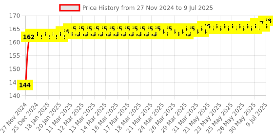 moglix.com Polylab 10x250mm Polypropylene Stirrer, 81401 (Pack of 12) polylab Price History Graph from 27 Nov 2024 to 9 Jul 2025