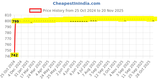 moglix.com Polylab 110mm Polypropylene Buchner Funnel, 57106 (Pack of 6) polylab Price History Graph from 25 Oct 2024 to 20 Nov 2025