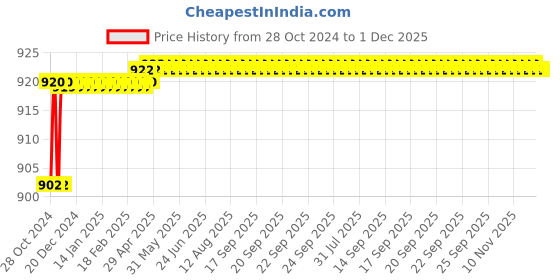 moglix.com Polylab 12 Places PC 3-Tier Test Tube Stand for 32mm Tube, 77811 (Pack of 2) polylab Price History Graph from 28 Oct 2024 to 30 Nov 2025