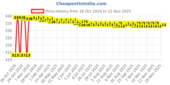 moglix.com Polylab 12 Places PP 3-Tier Test Tube Stand for 18mm Tube, 77716 (Pack of 4) polylab Price History Graph from 26 Oct 2024 to 22 Nov 2025