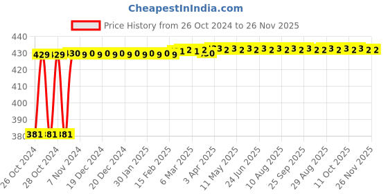 moglix.com Polylab 12 Places PP 3-Tier Test Tube Stand for 32mm Tube, 77711 (Pack of 2) polylab Price History Graph from 26 Oct 2024 to 25 Nov 2025