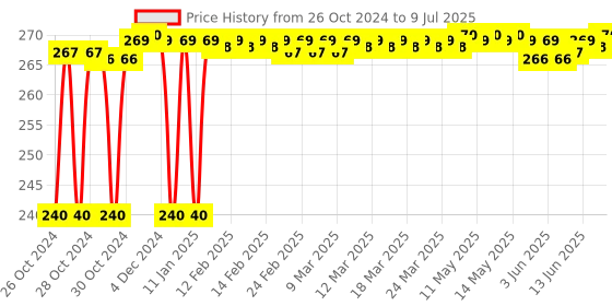 moglix.com Polylab 125ml LDPE Dropping Bottle, 22102 (Pack of 12) polylab Price History Graph from 26 Oct 2024 to 9 Jul 2025