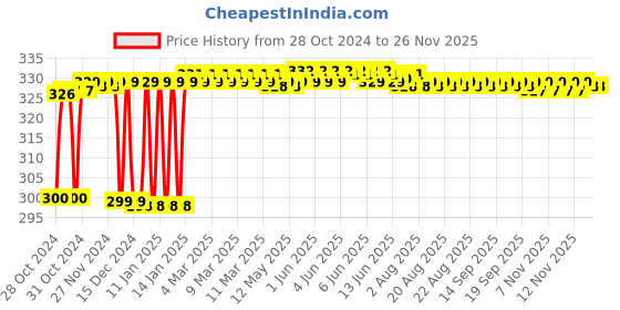 moglix.com Polylab 125ml LDPE Wash Bottle, 36601 (Pack of 12) polylab Price History Graph from 28 Oct 2024 to 26 Nov 2025