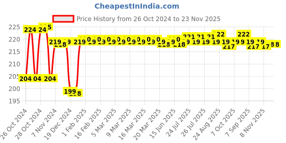 moglix.com Polylab 125ml Polypropylene Narrow Mouth Reagent Bottle, 33302 (Pack of 12) polylab Price History Graph from 26 Oct 2024 to 22 Nov 2025
