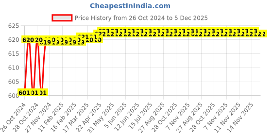 moglix.com Polylab 125mm Polypropylene Petri Dish, 57304 (Pack of 12) polylab Price History Graph from 26 Oct 2024 to 4 Dec 2025