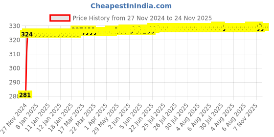 moglix.com Polylab 125x125x50mm Polypropylene Staining Box, 79301 (Pack of 2) polylab Price History Graph from 27 Nov 2024 to 24 Nov 2025