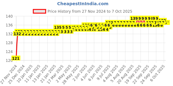 moglix.com Polylab 12ml Polypropylene Conical Measure, 81150 (Pack of 12) polylab Price History Graph from 27 Nov 2024 to 7 Oct 2025