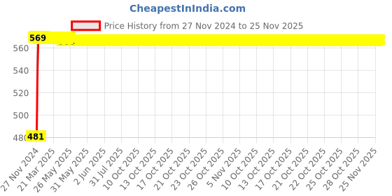 moglix.com Polylab 140x120x110mm Polypropylene Test Tube Basket, 78101 (Pack of 6) polylab Price History Graph from 27 Nov 2024 to 25 Nov 2025