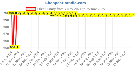 moglix.com Polylab 150mm Polypropylene Long Stem Funnel, 57107 (Pack of 12) polylab Price History Graph from 7 Nov 2024 to 25 Nov 2025