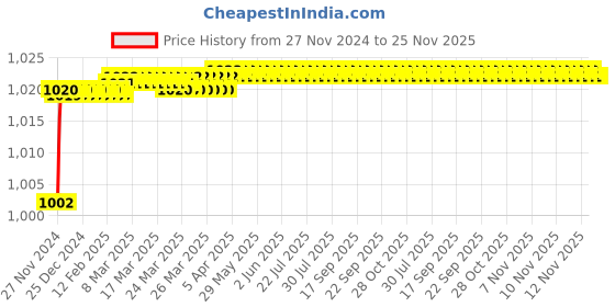 moglix.com Polylab 150mm Polypropylene Plantation Pot, 81602 (Pack of 20) polylab Price History Graph from 27 Nov 2024 to 24 Nov 2025