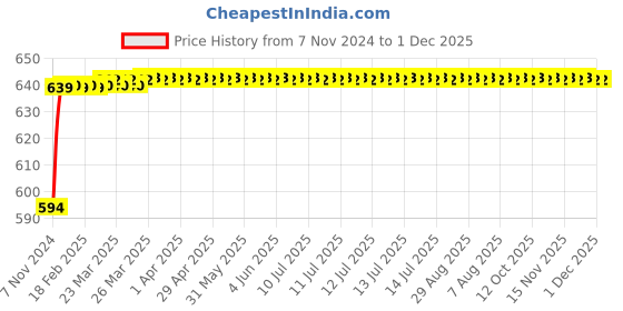 moglix.com Polylab 150mm Polypropylene Powder Funnel, 57224 (Pack of 12) polylab Price History Graph from 7 Nov 2024 to 1 Dec 2025