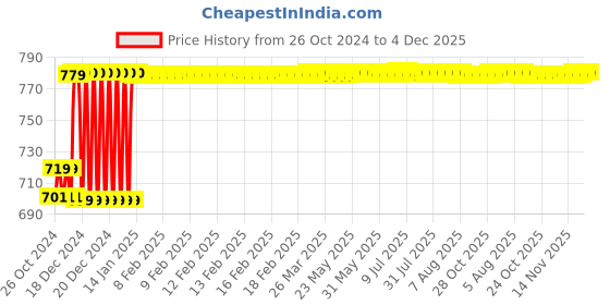 moglix.com Polylab 15ml Polypropylene Narrow Mouth Reagent Bottle, 33253 (Pack of 100) polylab Price History Graph from 26 Oct 2024 to 4 Dec 2025