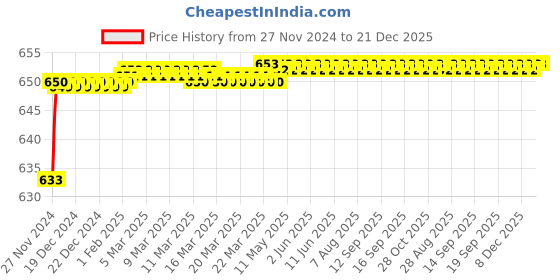 moglix.com Polylab 160x160x160mm Polypropylene Test Tube Basket, 78102 (Pack of 6) polylab Price History Graph from 27 Nov 2024 to 20 Dec 2025