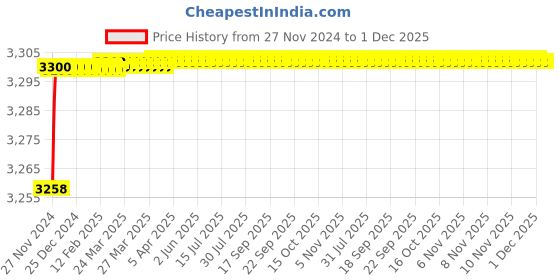 moglix.com Polylab 16x100mm PP Test Tube with Screw Cap, 64016 (Pack of 500) polylab Price History Graph from 27 Nov 2024 to 1 Dec 2025