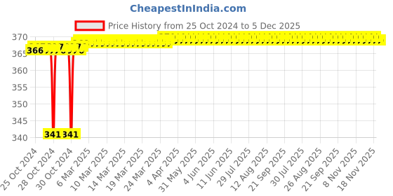 moglix.com Polylab 18 Places PP 3-Tier Test Tube Stand for 25mm Tube, 77710 (Pack of 2) polylab Price History Graph from 25 Oct 2024 to 4 Dec 2025