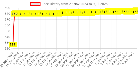 moglix.com Polylab 1µl Polystyrene Sterile Soft Loop, 81421 (Pack of 100) polylab Price History Graph from 27 Nov 2024 to 9 Jul 2025