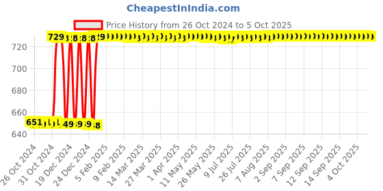 moglix.com Polylab 2 Litre Polypropylene Aspirator Bottle, 34100 polylab Price History Graph from 26 Oct 2024 to 5 Oct 2025
