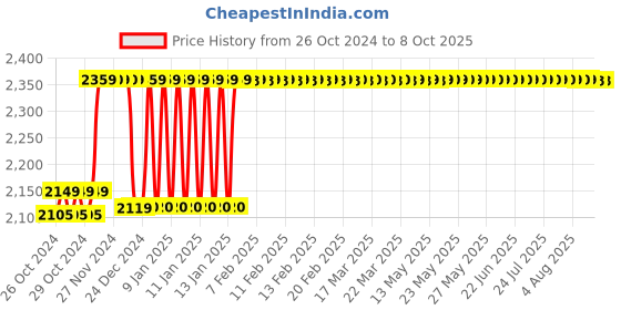 moglix.com Polylab 20 Litre Polypropylene Aspirator Bottle, 34103 polylab Price History Graph from 26 Oct 2024 to 7 Oct 2025