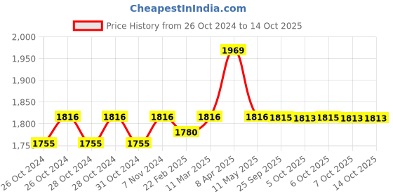 moglix.com Polylab 20 Litre Polypropylene Carboy, 34002 polylab Price History Graph from 26 Oct 2024 to 14 Oct 2025