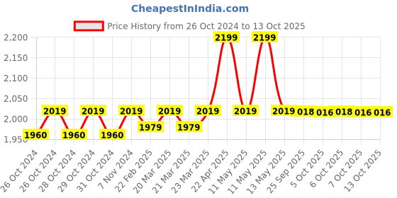 moglix.com Polylab 20 Litre Polypropylene Carboy with Stopcock, 340522 polylab Price History Graph from 26 Oct 2024 to 13 Oct 2025