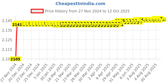 moglix.com Polylab 20 Pegs Draining Rack, 81741 polylab Price History Graph from 27 Nov 2024 to 12 Oct 2025
