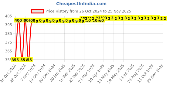 moglix.com Polylab 20 Places PP 3-Tier Test Tube Stand for 20mm Tube, 77708 (Pack of 2) polylab Price History Graph from 26 Oct 2024 to 24 Nov 2025