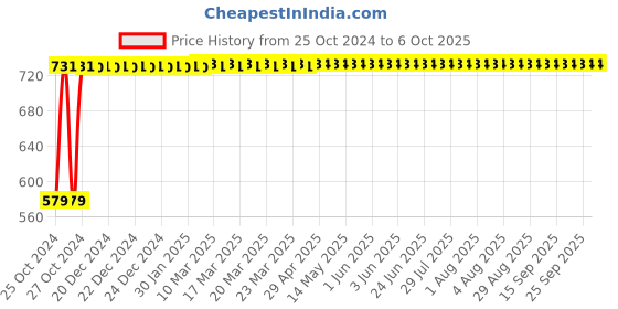 moglix.com Polylab 2000ml Polypropylene Euro Design Beaker, 11116 (Pack of 6) polylab Price History Graph from 25 Oct 2024 to 6 Oct 2025