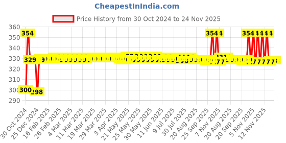 moglix.com Polylab 2000ml Polypropylene Heavy Duty Vacuum Bottle, 33521 polylab Price History Graph from 30 Oct 2024 to 24 Nov 2025