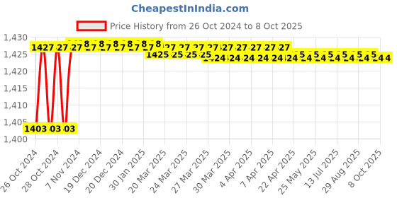 moglix.com Polylab 200mm Plain Desiccator, 55202 polylab Price History Graph from 26 Oct 2024 to 8 Oct 2025