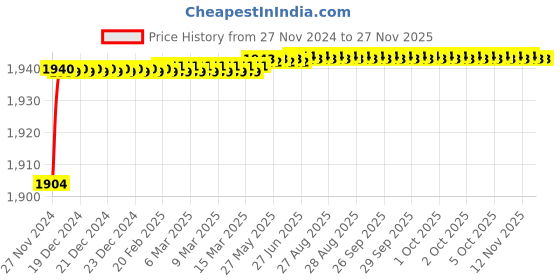 moglix.com Polylab 200mm Polypropylene Plantation Pot, 81603 (Pack of 20) polylab Price History Graph from 27 Nov 2024 to 25 Nov 2025