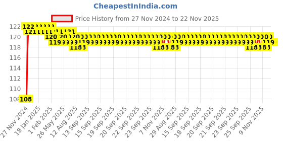 moglix.com Polylab 200mm Polypropylene Spatula, 81302 (Pack of 12) polylab Price History Graph from 27 Nov 2024 to 22 Nov 2025