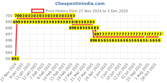 moglix.com Polylab 200x100mm Polypropylene Pneumatic Trough, 81502 (Pack of 6) polylab Price History Graph from 27 Nov 2024 to 5 Dec 2025
