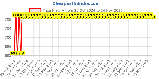 moglix.com Polylab 21 Places PP Wire Pattern Test Tube Stand for 30mm Tube, 77905 (Pack of 6) polylab Price History Graph from 25 Oct 2024 to 23 Nov 2025
