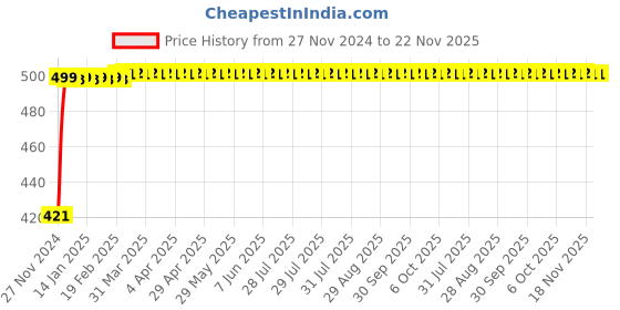 moglix.com Polylab 220x150x70mm Polypropylene Instrument Tray, 81736 (Pack of 2) polylab Price History Graph from 27 Nov 2024 to 22 Nov 2025