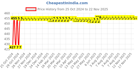 moglix.com Polylab 225x150mm Side Hole Retort Stand, 54101 polylab Price History Graph from 25 Oct 2024 to 21 Nov 2025