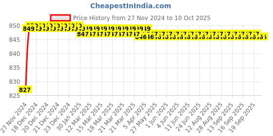 moglix.com Polylab 250ml High Density Polyethylene Kipp&s;s Apparatus, 55501 polylab Price History Graph from 27 Nov 2024 to 9 Oct 2025