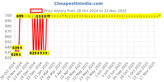moglix.com Polylab 250ml LDPE New Type Wash Bottle, 36605 (Pack of 12) polylab Price History Graph from 28 Oct 2024 to 22 Nov 2025