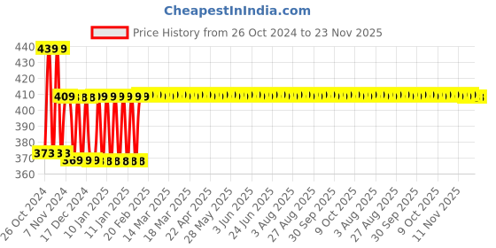 moglix.com Polylab 250ml LDPE Wash Bottle, 36602 (Pack of 12) polylab Price History Graph from 26 Oct 2024 to 23 Nov 2025