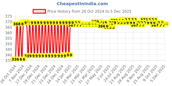 moglix.com Polylab 250ml Polypropylene Narrow Mouth Reagent Bottle, 33303 (Pack of 12) polylab Price History Graph from 26 Oct 2024 to 5 Dec 2025