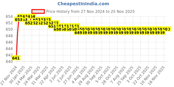 moglix.com Polylab 250x100mm Polypropylene Pneumatic Trough, 81503 (Pack of 4) polylab Price History Graph from 27 Nov 2024 to 25 Nov 2025