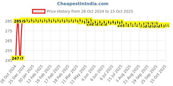moglix.com Polylab 25ml Polypropylene Measuring Cylinder, 80002 (Pack of 12) polylab Price History Graph from 28 Oct 2024 to 14 Oct 2025