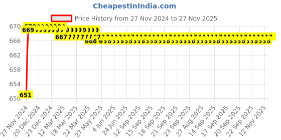 moglix.com Polylab 25ml Polypropylene Medicine Cup, 83101 (Pack of 200) polylab Price History Graph from 27 Nov 2024 to 26 Nov 2025