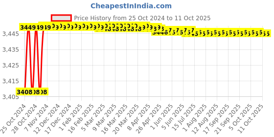moglix.com Polylab 300mm Plain Desiccator, 55208 polylab Price History Graph from 25 Oct 2024 to 11 Oct 2025