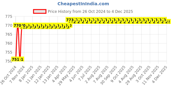 moglix.com Polylab 300x200mm Side Hole Retort Stand, 54103 polylab Price History Graph from 26 Oct 2024 to 4 Dec 2025