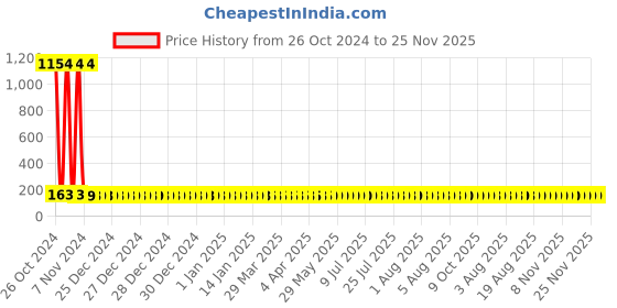 moglix.com Polylab 30ml Polypropylene Wide Mouth Reagent Bottle, 33311 (Pack of 12) polylab Price History Graph from 26 Oct 2024 to 25 Nov 2025