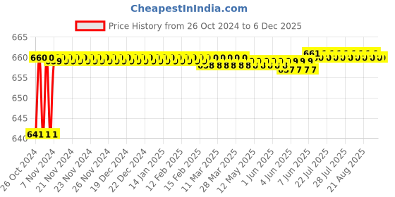 moglix.com Polylab 31 Places PC 3-Tier Test Tube Stand for 16mm Tube, 77802 (Pack of 2) polylab Price History Graph from 26 Oct 2024 to 5 Dec 2025