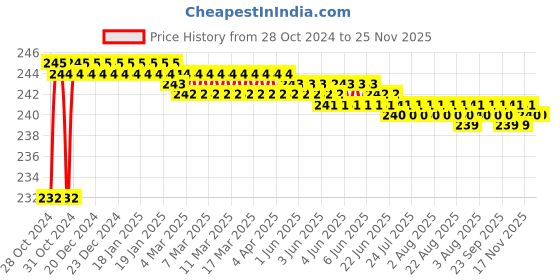 moglix.com Polylab 31 Places PP 3-Tier Test Tube Stand for 13mm Tube, 77706 (Pack of 2) polylab Price History Graph from 28 Oct 2024 to 24 Nov 2025