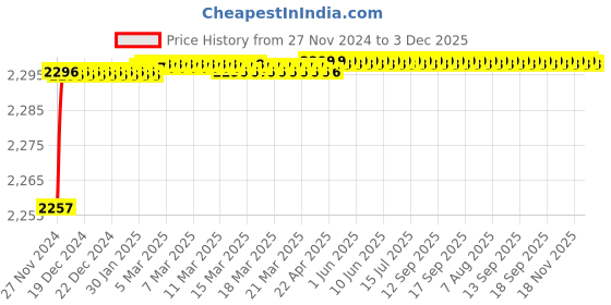 moglix.com Polylab 375x350x130mm Polypropylene Utility Tray, 81721 (Pack of 6) polylab Price History Graph from 27 Nov 2024 to 3 Dec 2025