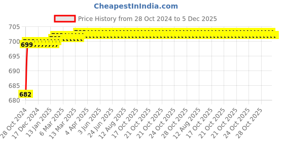 moglix.com Polylab 40 Places PP 3-Tier Test Tube Stand for 20mm Tube, 77719 (Pack of 2) polylab Price History Graph from 28 Oct 2024 to 4 Dec 2025
